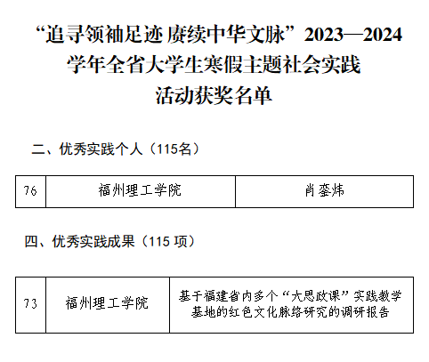 福州理工学院在“追寻领袖足迹 赓续中华文脉”寒假主题社会实践活动中 获得省级表彰